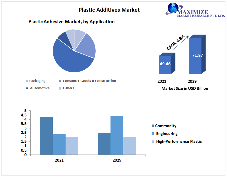 Plastic Additives Market - Global Industry Analysis Forecast (2022-2029)