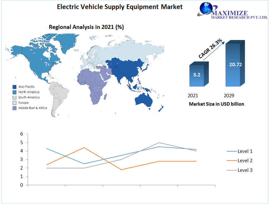 Electric Vehicle Supply Equipment Market: Industry Analysis and Forecast