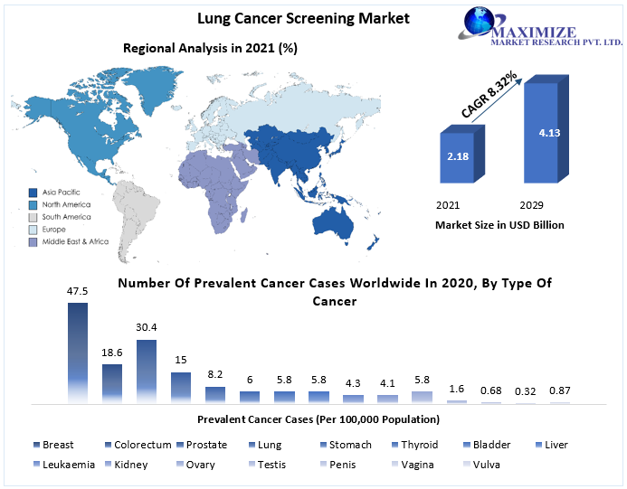 Lung Cancer Screening Market: Industry Analysis and Forecast 2029