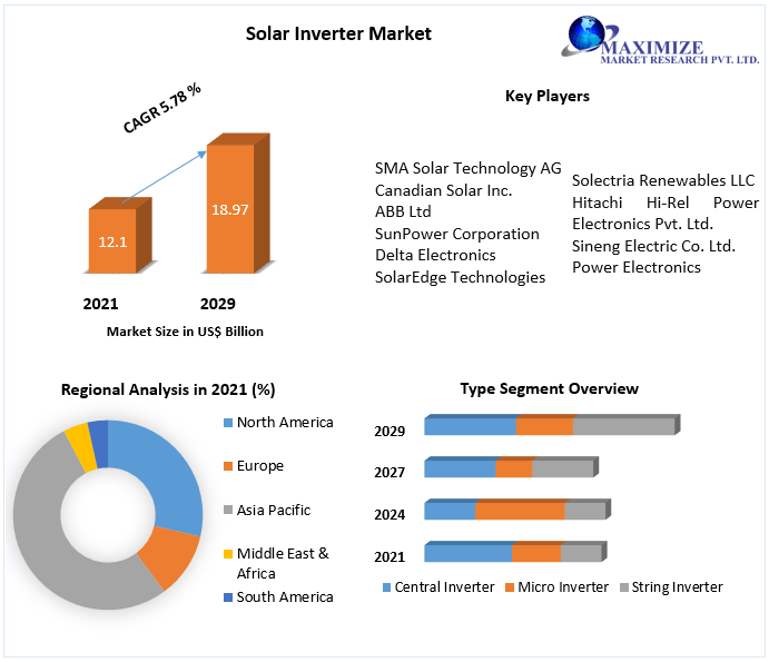 Solar Inverter Market by Type and Application | maximizemarketresearch
