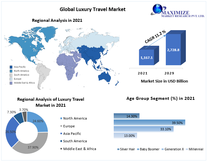 Luxury Travel Market: Global Industry Analysis and Forecast (2022-2029)