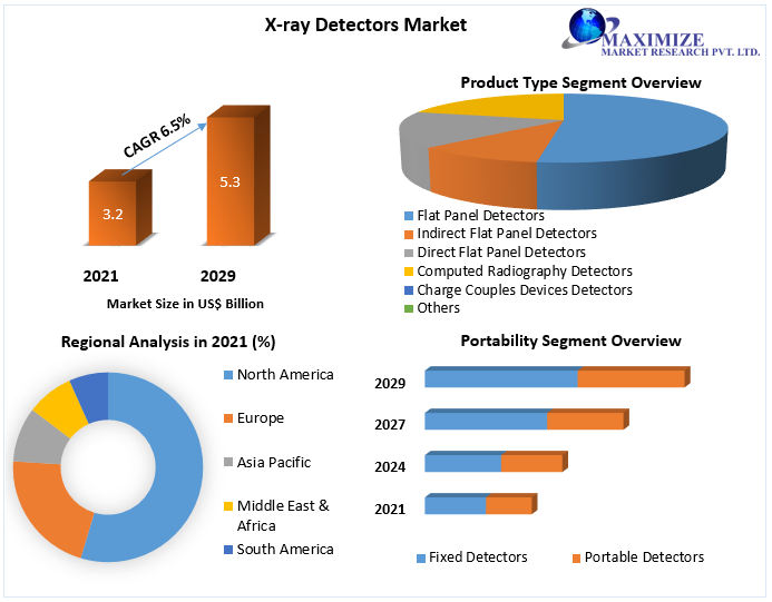 X-ray Detectors Market- Global Industry Analysis & Forecast (2022-2029)