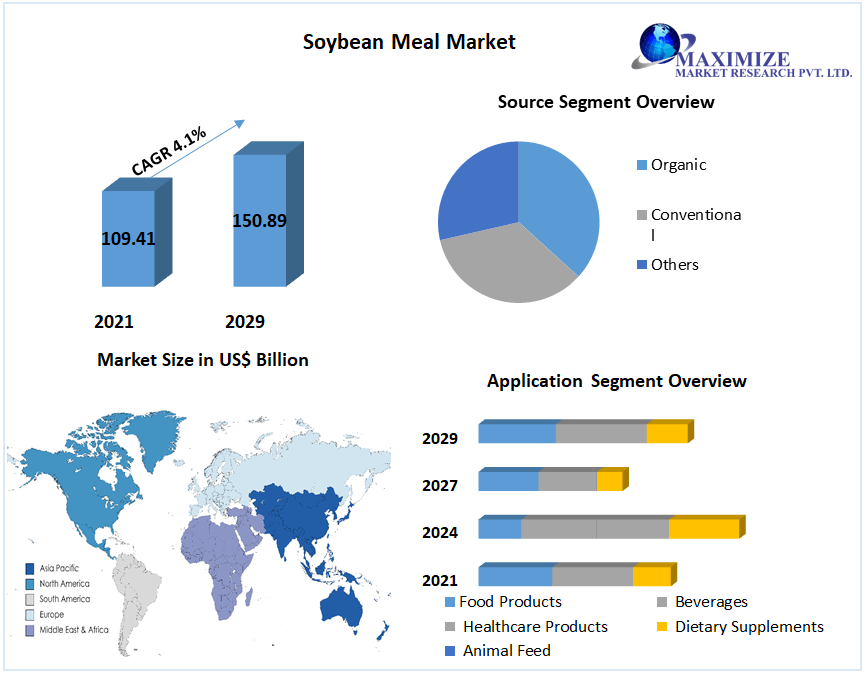 Soybean Meal Market: Global Industry Analysis and Forecast- 2029