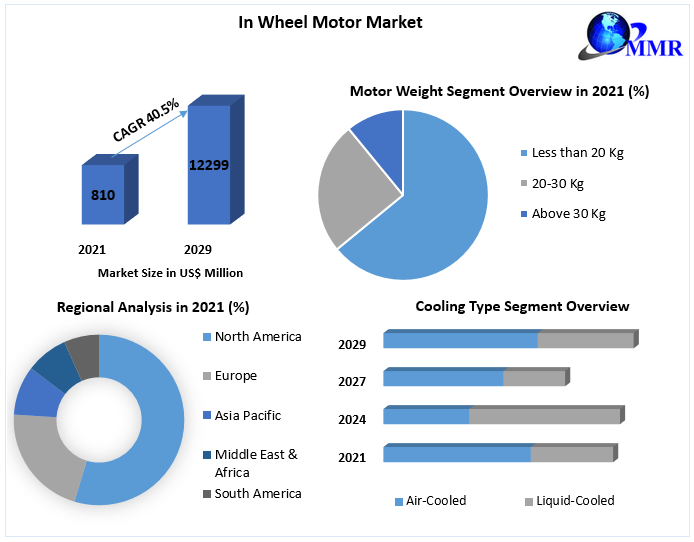 In Wheel Motor Market- Global Industry Analysis and Forecast (2022-2029)