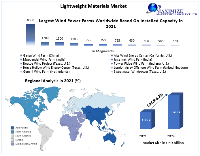 Lightweight Materials Market: Industry Analysis and Forecast (2022-2029)