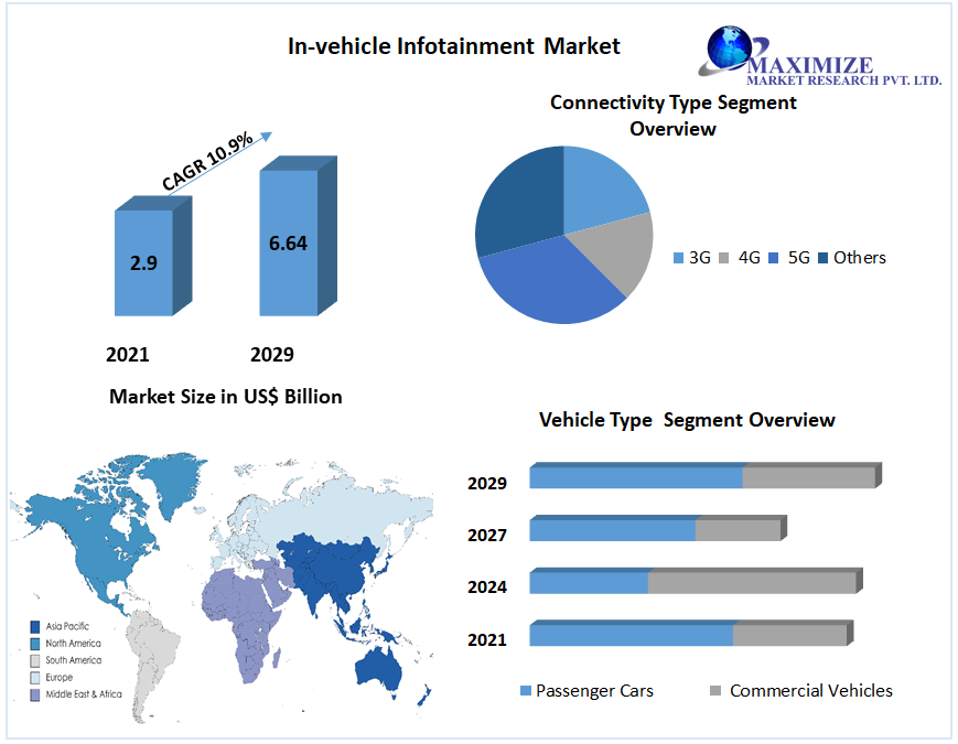 In-vehicle Infotainment Market: Industry Analysis and Forecast (2021-2029)
