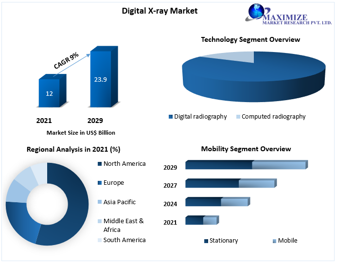 Digital X-ray Market: Global Industry Analysis and Forecast (2021-2029)