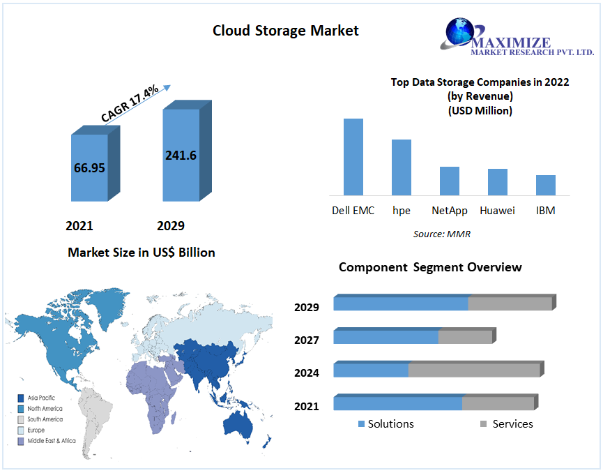 Cloud Storage Market: Global Industry Analysis and Forecast (2022-2029)