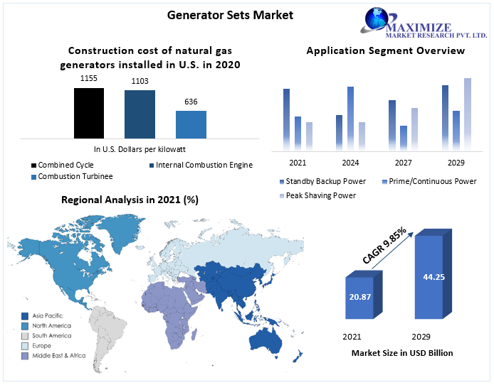Generator Sets Market - Global Industry Analysis and Forecast - 2029