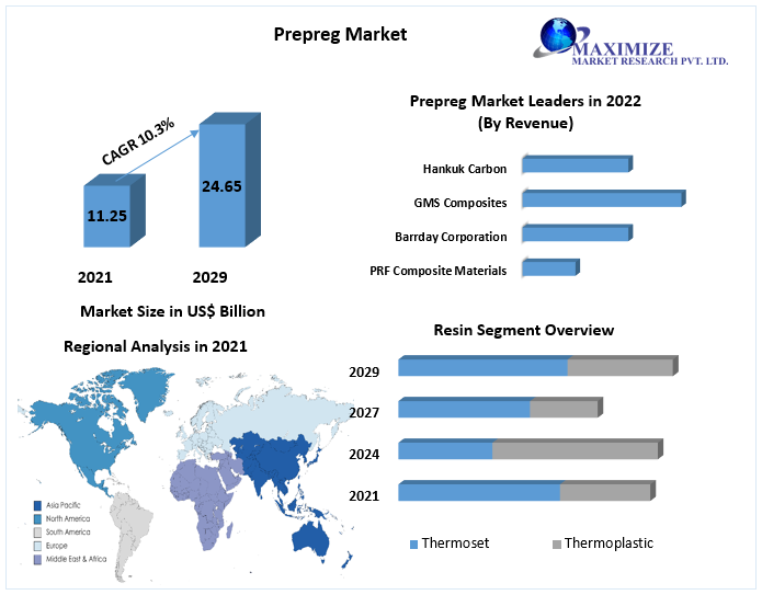 Prepreg Market: Global Industry Analysis and Forecast (2022-2029)