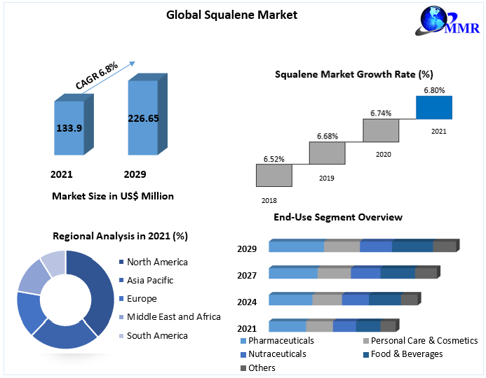 Squalene Market - Global Industry Analysis and Forecast (2022-2029)