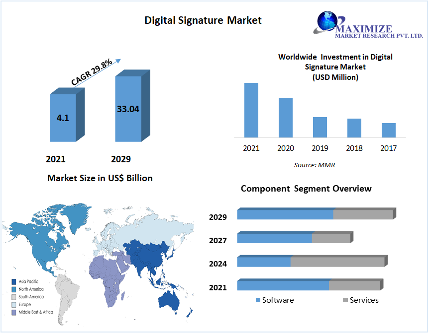 Digital Signature market is expected to reach USD 33.04 billion by 2029