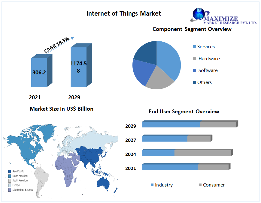 Internet of Things Market: USD 1,174.58 Billion Opportunity by 2029