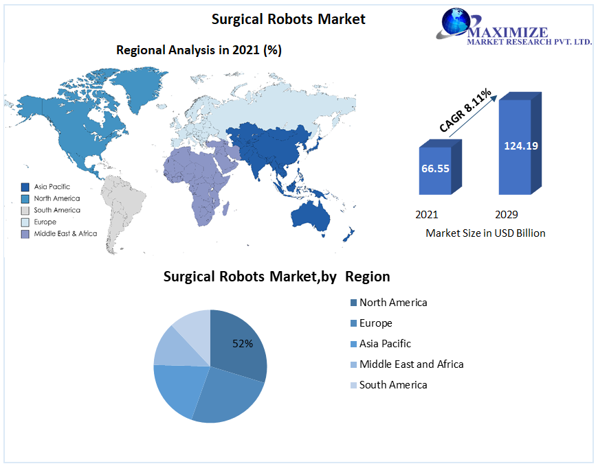 Surgical Robots Market: Industry Analysis and Forecast (2022-2029)