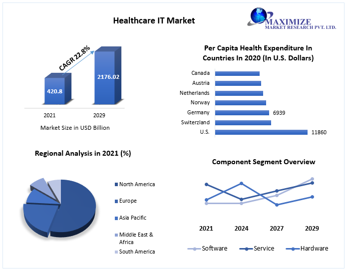 Healthcare IT Market: Competitive Landscape and Forecast (2022-2029)