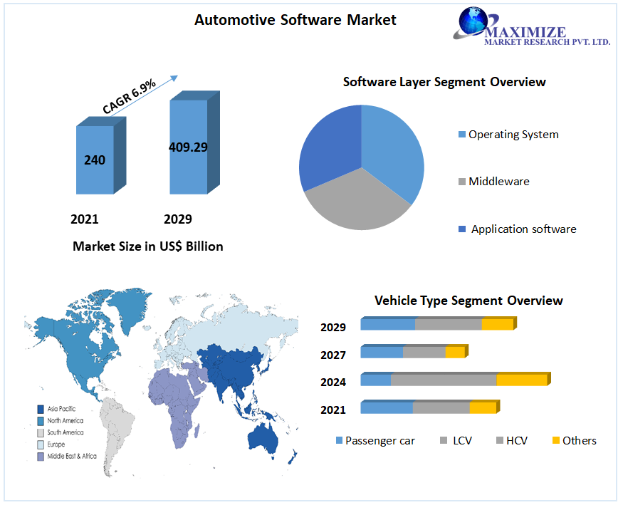 Automotive Software Market: Industry Analysis and Forecast (2022-2029)