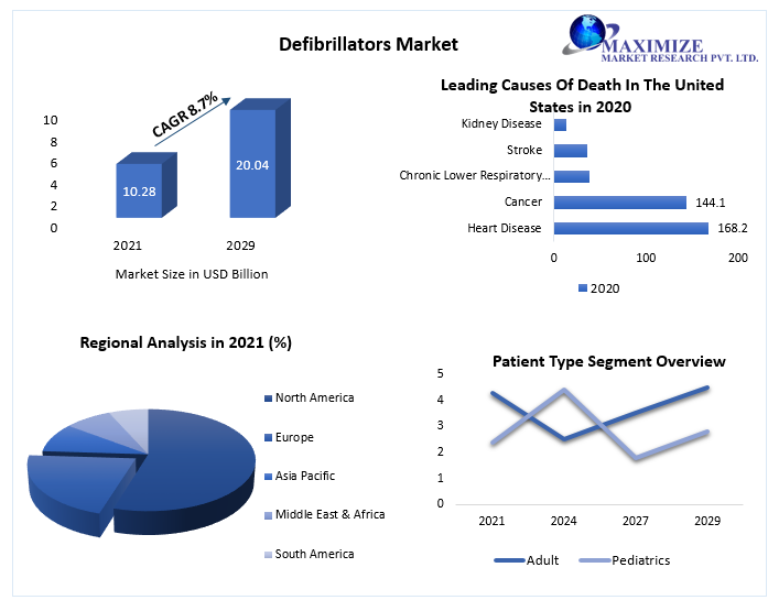 Defibrillators Market: Global Industry Analysis and Forecast (2022-2029)
