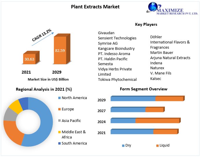 Plant Extracts Market: Global Industry Analysis and Forecast (2022-2029)