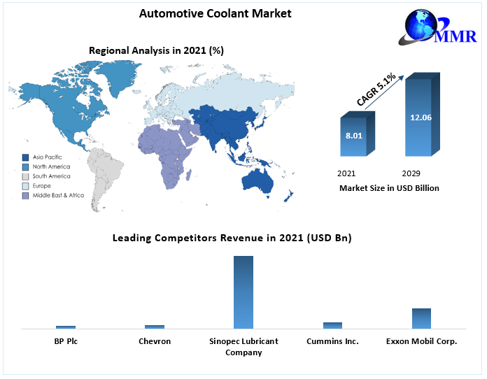 Automotive Coolant Market - Industry Analysis and Forecast 2022-2029