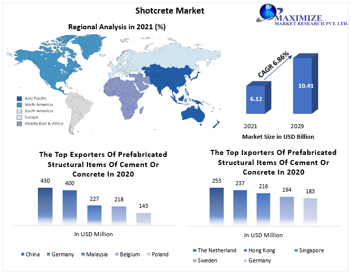 Shotcrete Market: Global Industry Analysis and Forecast (2022-2029)