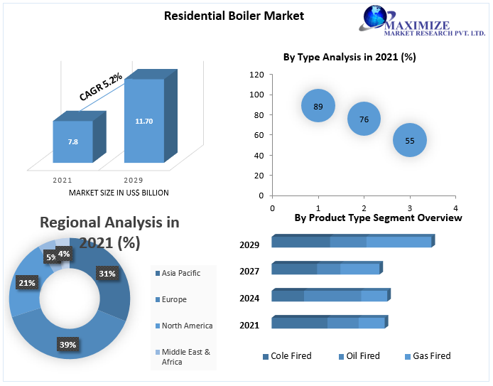 Residential Boiler Market - Global Industry Analysis and Forecast 2029