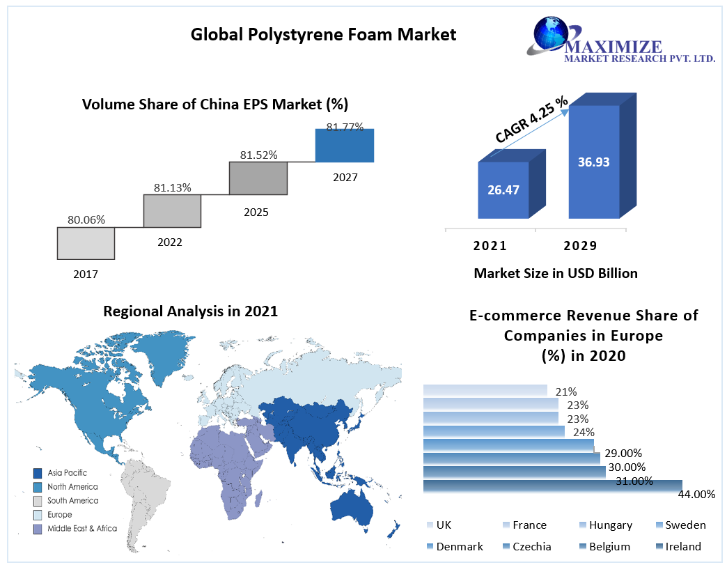 Polystyrene Foam Market: Global Industry Analysis and Forecast 2029