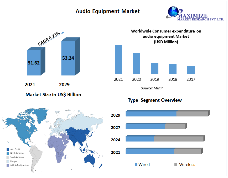 Audio Equipment Market: Global Industry Analysis and Forecast 2029
