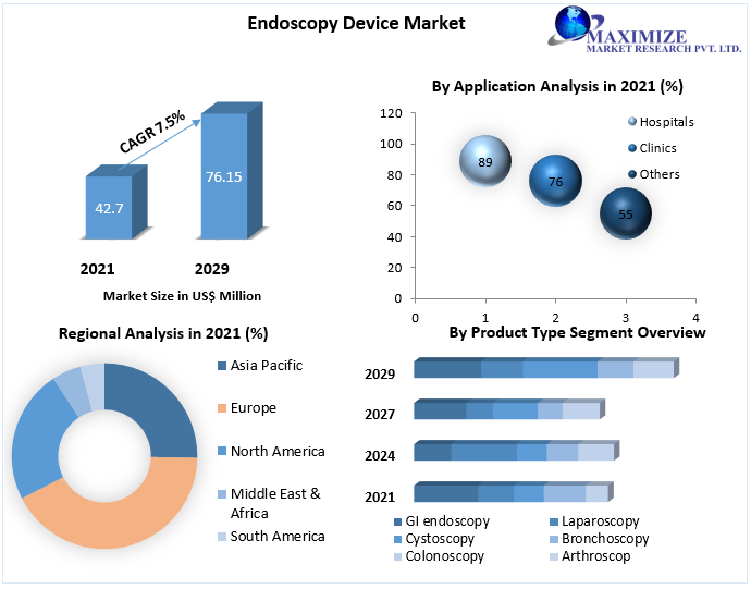 Endoscopy Device Market - Industry Analysis and Forecast (2022-2029)