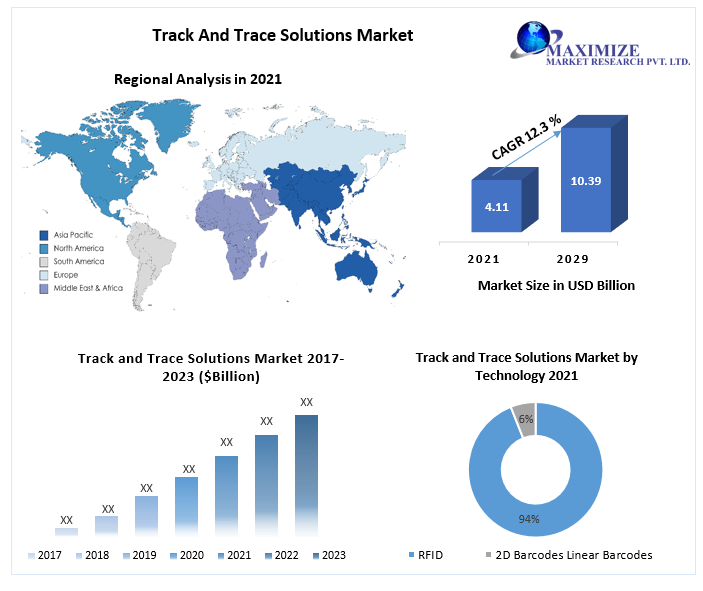 Track and Trace Solutions Market is expected to experience significant