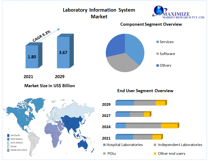 Laboratory Information System LIS Market - Global Industry Analysis 2029