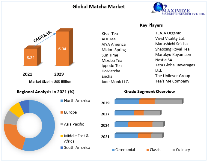 Matcha Market Trends, Market Share, Industry Size, Growth, Sales, Opportunities, and Market Forecast - JustPaste.it