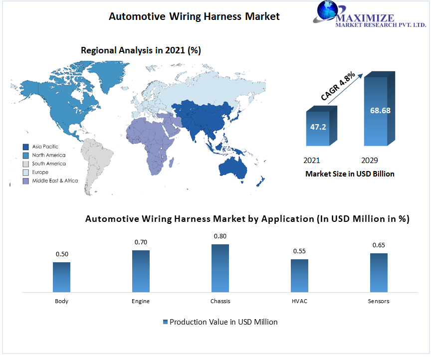Automotive Wiring Harness Market-Trends, Statistics, Dynamics, | 2029