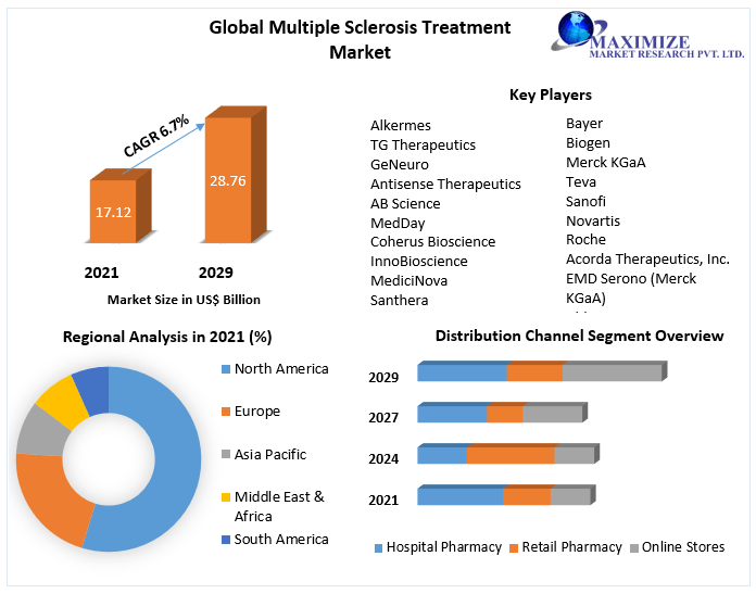 Multiple Sclerosis Treatment Market - Industry Analysis And Forecast 2029