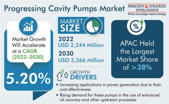 Progressing Cavity Pumps Market Outlook Report, 2023-2030