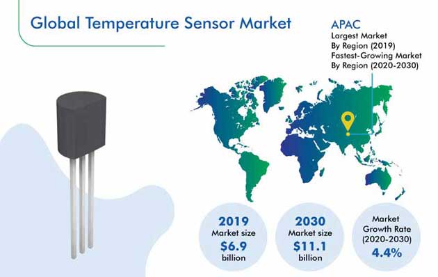 Temperature Sensor Market Size, Share | Forecast to 2030