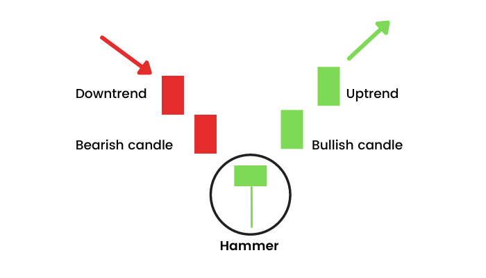 What is the Meaning of Hammer Candlestick Pattern – Best Paper Trading Apps In India