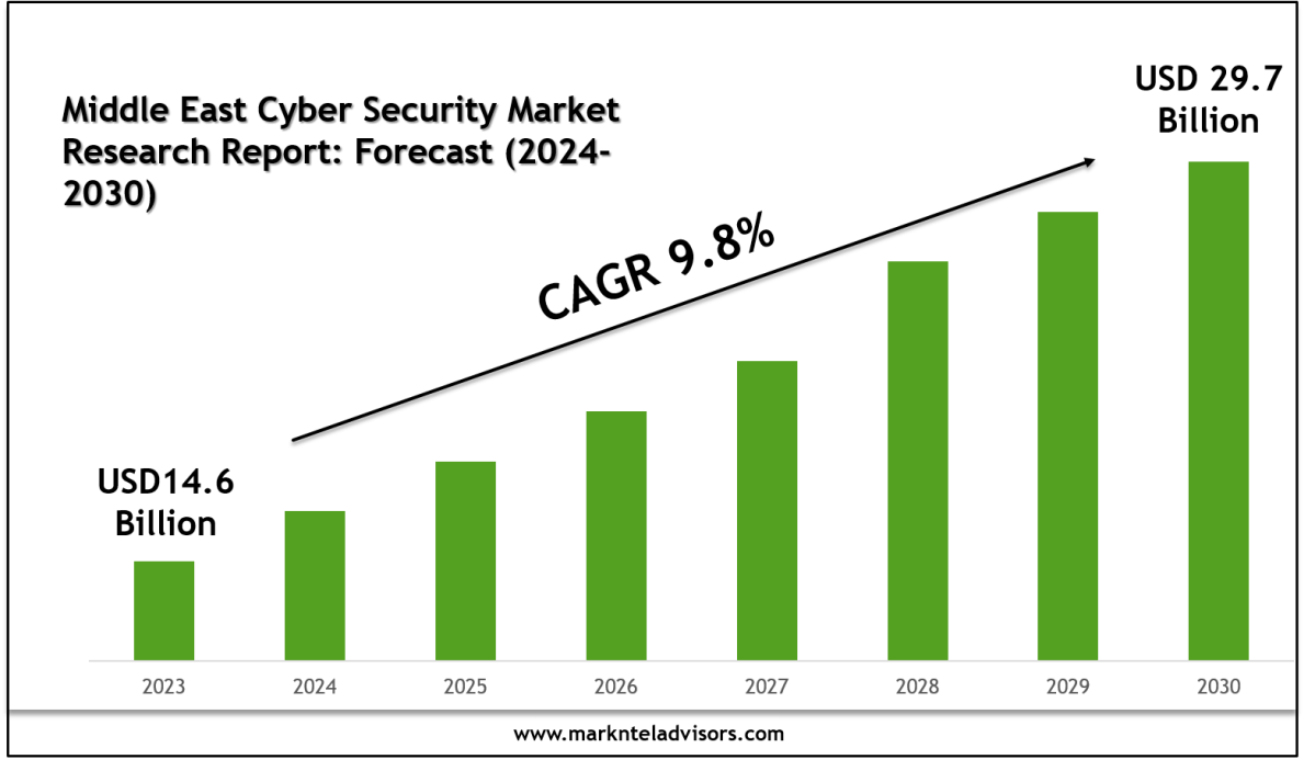 Middle East Cyber Security Market Segments, Analysis & Statistics 2030 – Market Trends Analysis