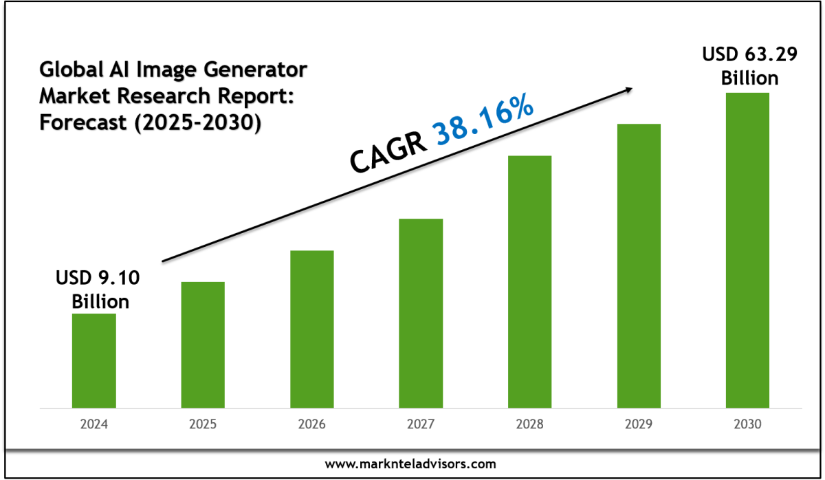AI Image Generator Market Segments, Analysis & Statistics 2030 – Market Trends Analysis
