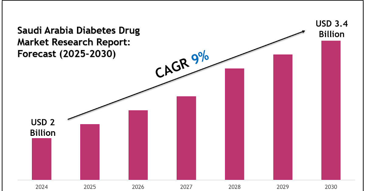 Saudi Arabia Diabetes Drug Market Analysis, Outlook & Growth Rate 2030