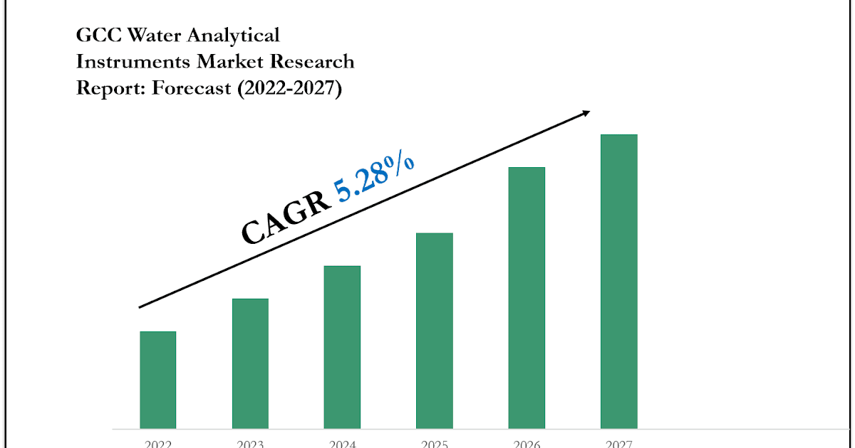 GCC Water Analytical Instruments Market Forecast 2027 with Charts, Data Visuals & Insights
