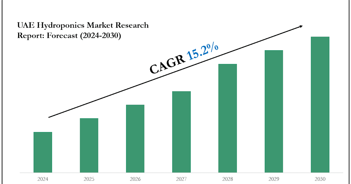 UAE Hydroponics Market Share, Size & Competitive Landscape Report 2030