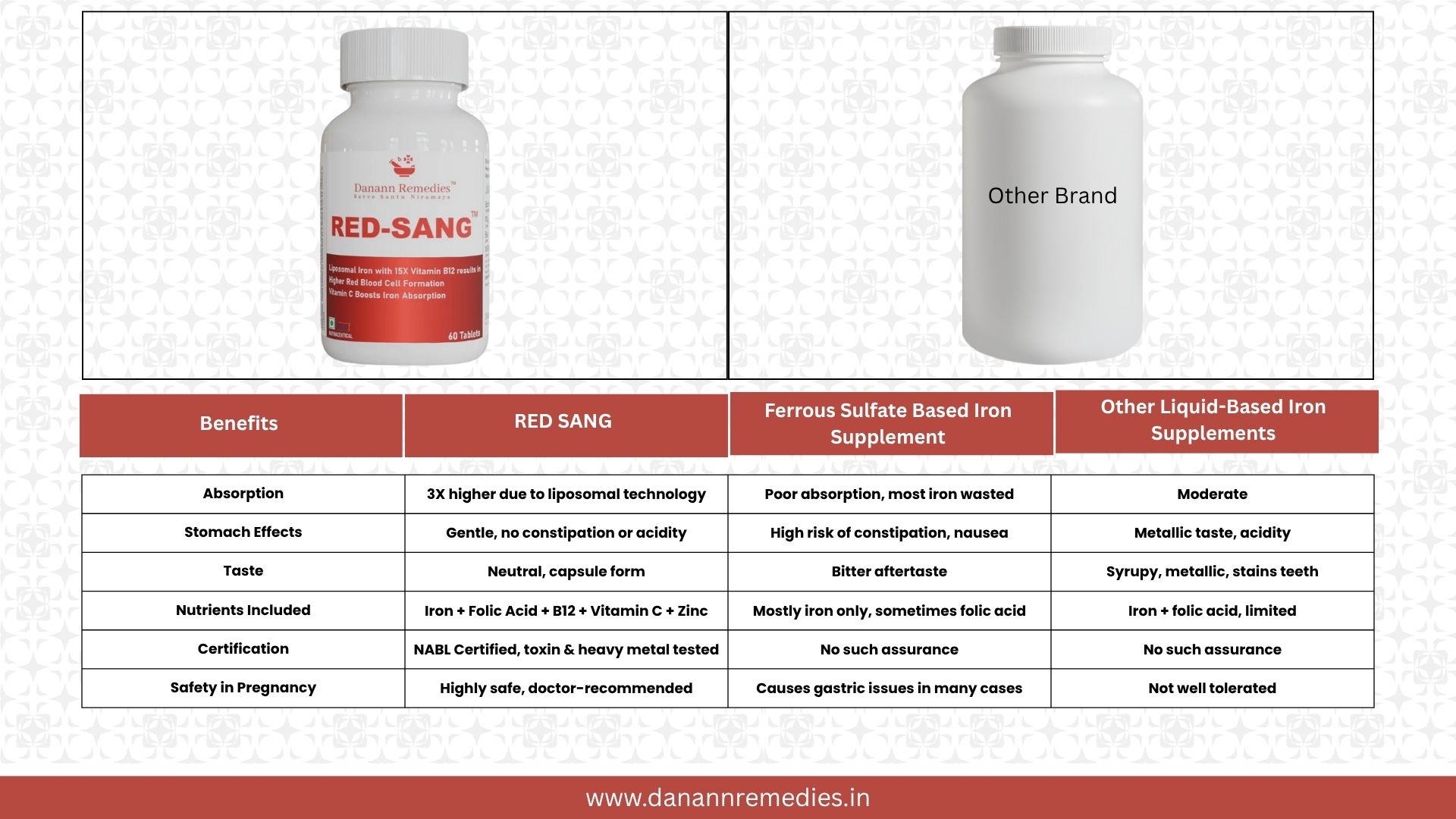 RED SANG Liposomal Iron Supplements Easy Absorption for Anemia