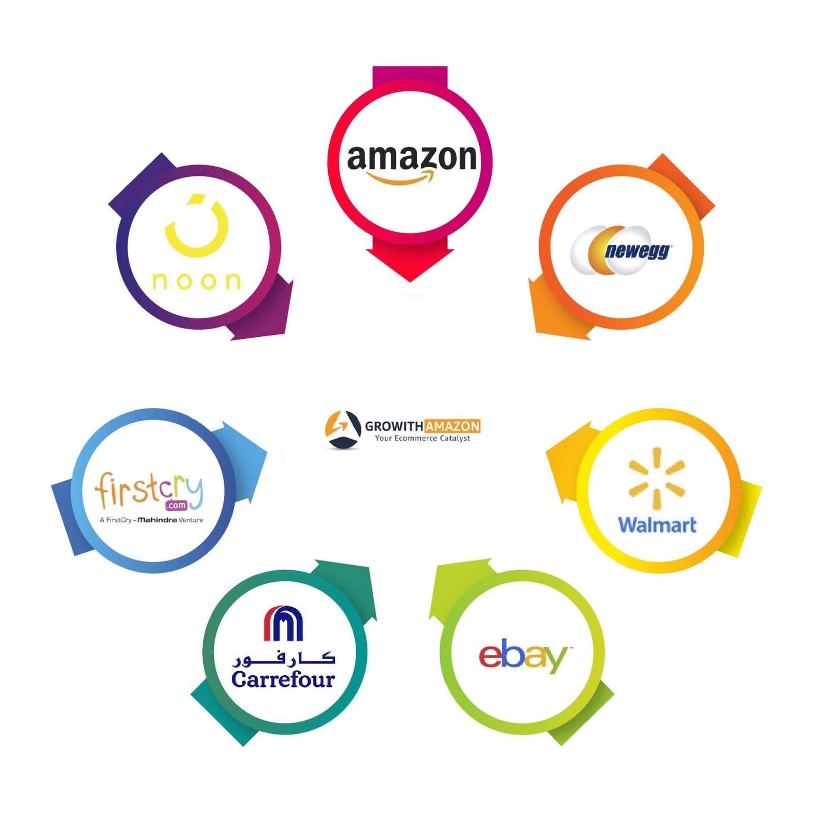 Top Amazon PPC Management Services - GrowithAmazon