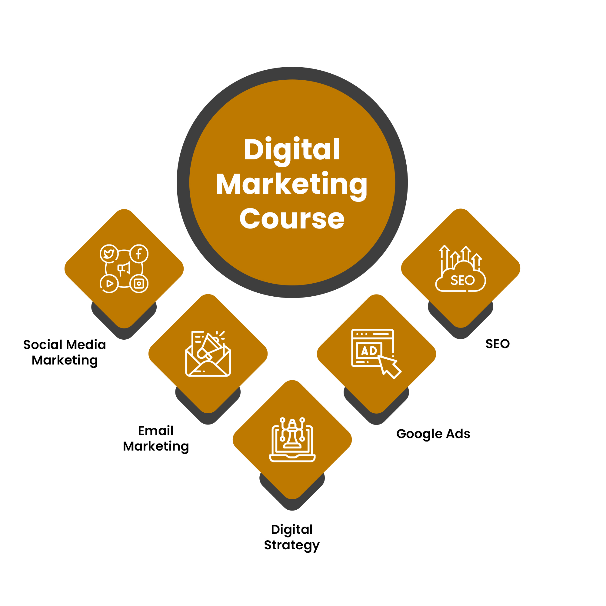 Best Digital Marketing Course In Jaipur - Digital Socialite Institute