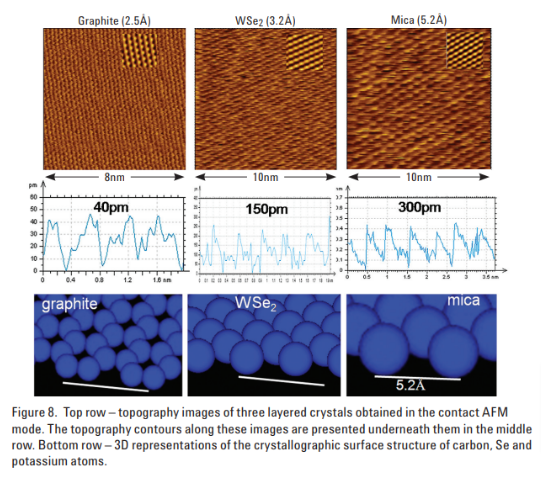 High-Resolution Atomic Force Microscopy - Molecular Imaging