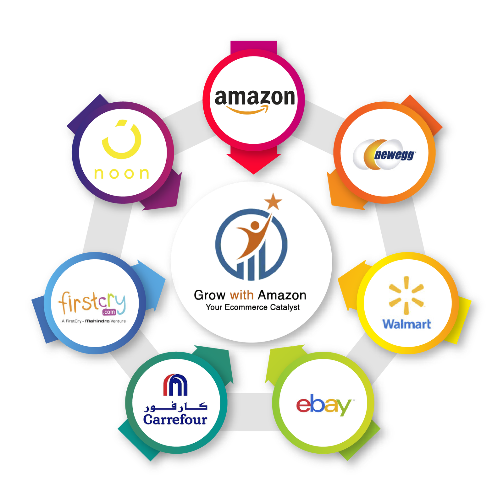 Amazon Seller Central Services in Dubai | GrowithAmazon