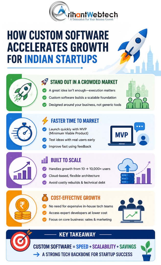 How Custom Software Accelerates Growth For Indian Startups - JustPaste.it