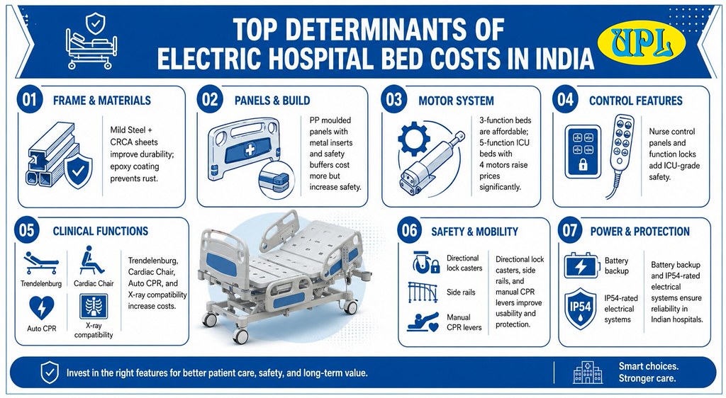 Electric Hospital Bed Pricing in India: Top Determinants t… | Flickr