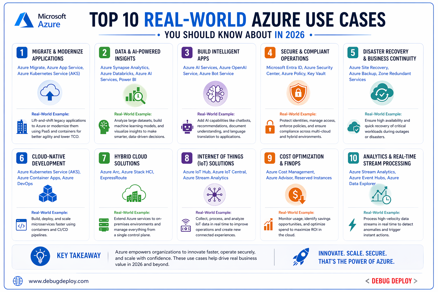 Top 10 Real-World Azure Use Cases You Should Know About in 2026 (Complete Guide) - AI | TRAININGS | CLOUD | DEVELOPMENT