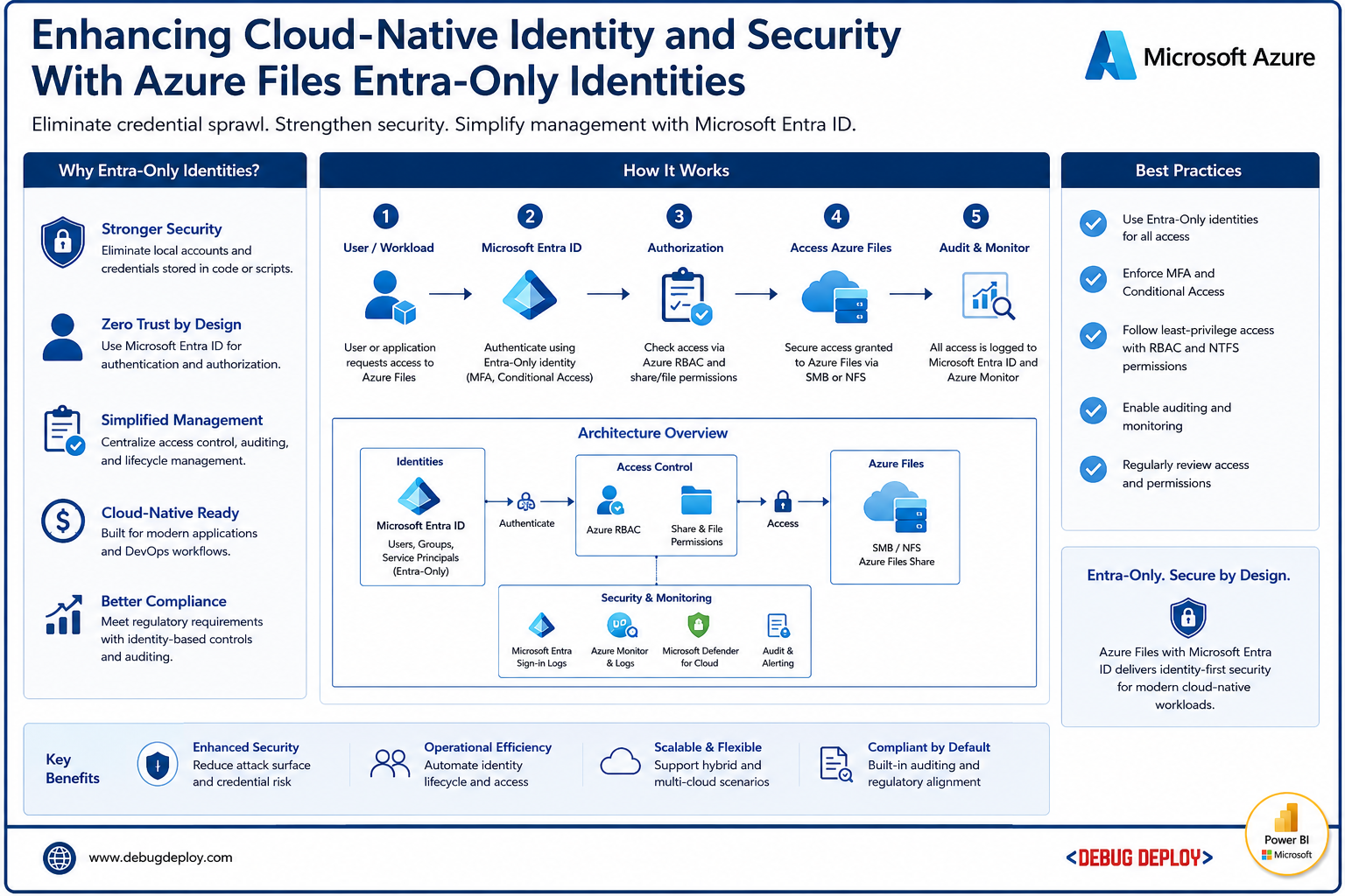 Enhancing Cloud-Native Identity and Security With Azure Files Entra-Only Identities - AI | TRAININGS | CLOUD | DEVELOPMENT